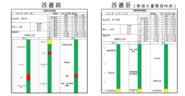 加工過程作業進行人機作業分析及改善