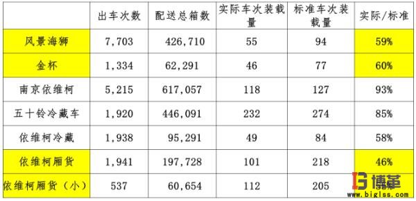 醫藥物流中心市內配送車輛轉載率指標6sigma