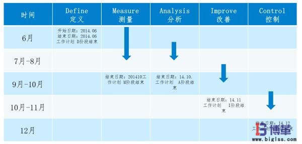 市內配送優化項目計劃6sigma案例