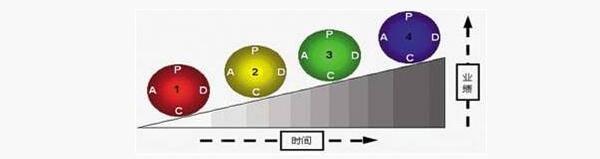 精益管理持續改進