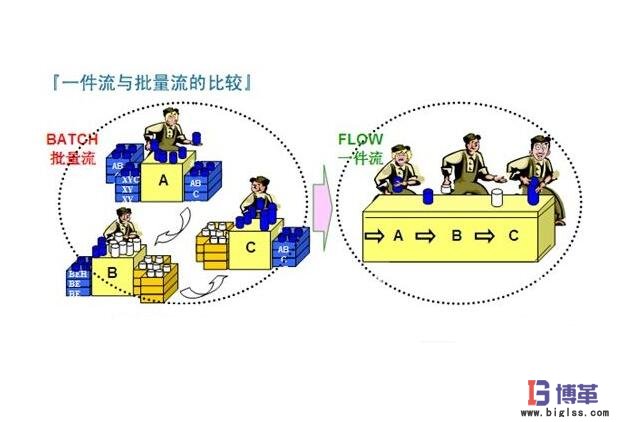 單件流生產系統(tǒng) 單件流生產系統(tǒng)
