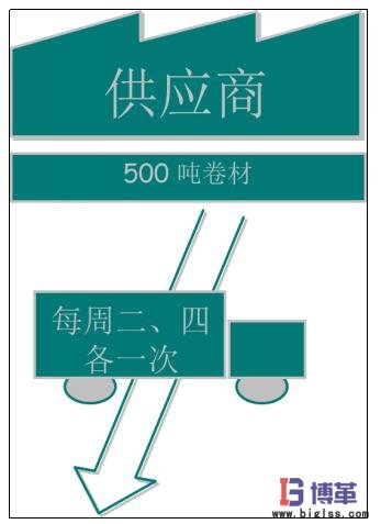 價(jià)值流圖-繪制供應(yīng)信息 價(jià)值流圖-繪制供應(yīng)信息