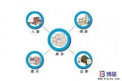 <b>零庫存管理如何實(shí)現(xiàn)？</b>