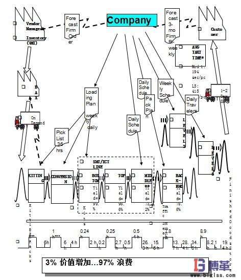 當(dāng)前狀態(tài)的價(jià)值流圖繪制步驟 當(dāng)前狀態(tài)的價(jià)值流圖繪制步驟