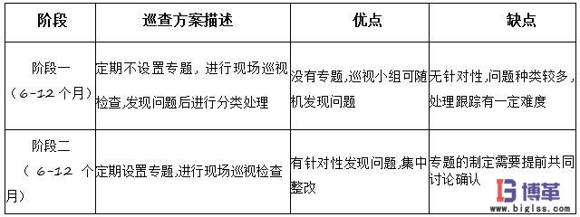 現(xiàn)場(chǎng)巡查兩階段 現(xiàn)場(chǎng)巡查兩階段