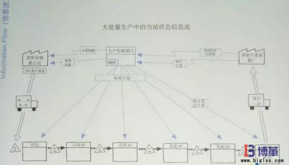 精益生產中不同的信息流 精益生產中不同的信息流