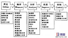 六西格瑪管理DMAIC五步循環改進法