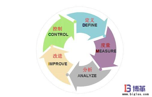 精益六西格瑪?shù)腄MAIC過程 精益六西格瑪?shù)?個過程