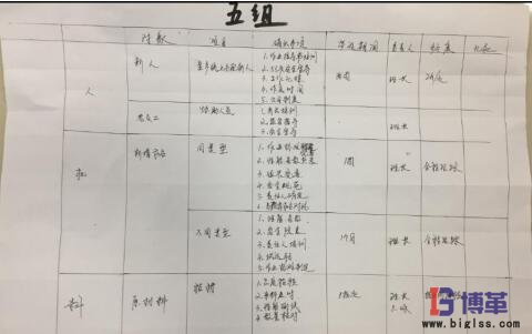 學(xué)員現(xiàn)場(chǎng)制作的”4M變化點(diǎn)管理表“