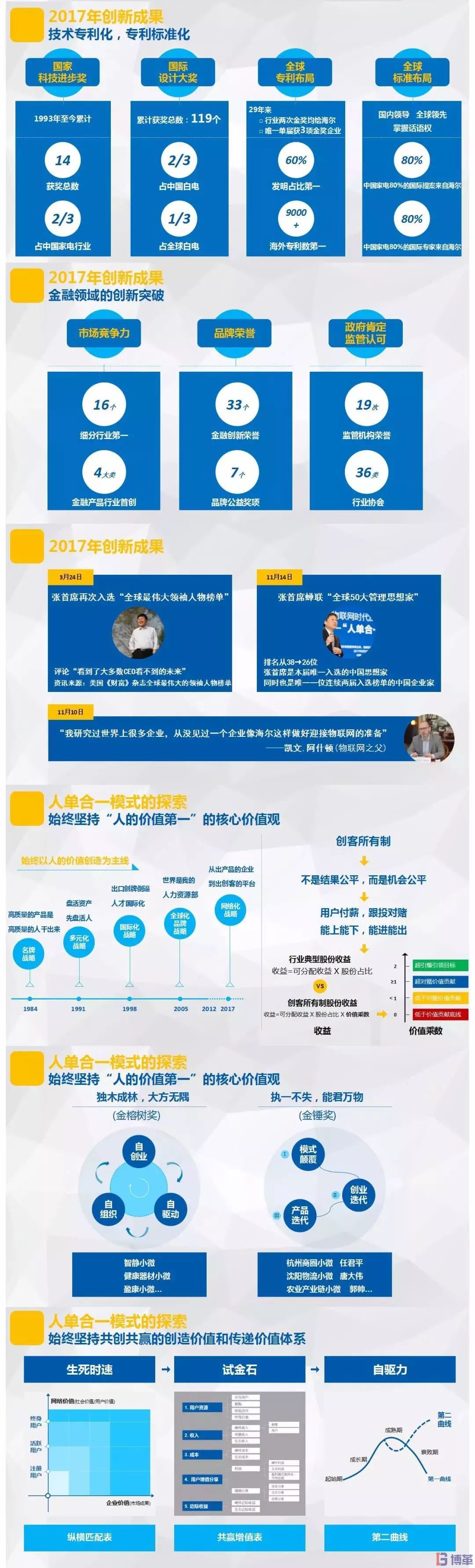 博革咨詢標桿客戶-海爾2017年市場創(chuàng)新報告 博革咨詢標桿客戶-海爾2017年市場創(chuàng)新報告