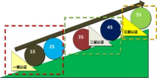 5S星級認證 5S星級認證