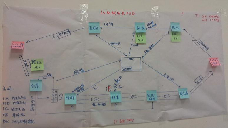 未來價值流設(shè)計