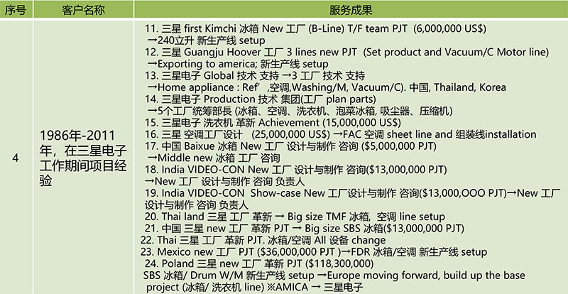 博革咨詢主要項目成就 博革咨詢主要項目成就