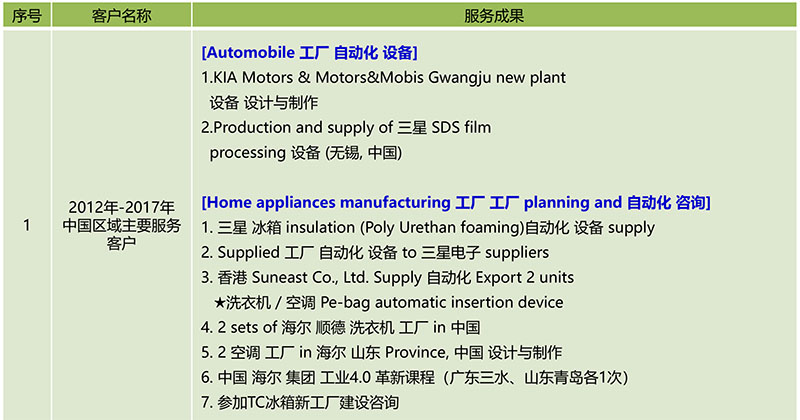 博革咨詢顧問主要項目成就 博革咨詢主要項目成就