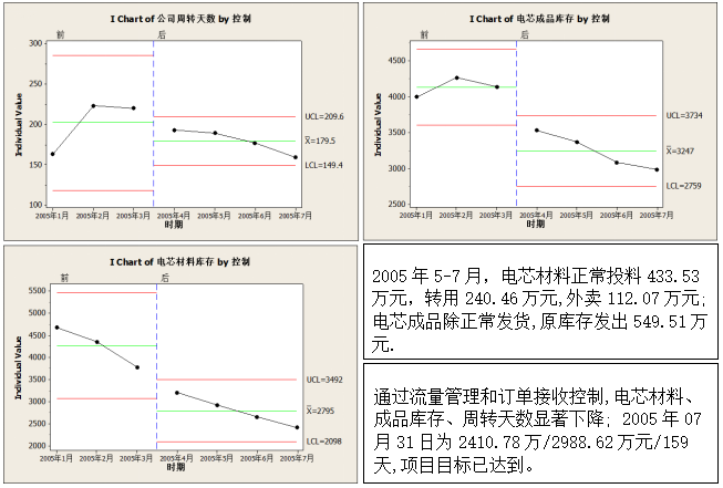 Y/CTQ1/CTQ2改善效果驗證 Y/CTQ1/CTQ2改善效果驗證