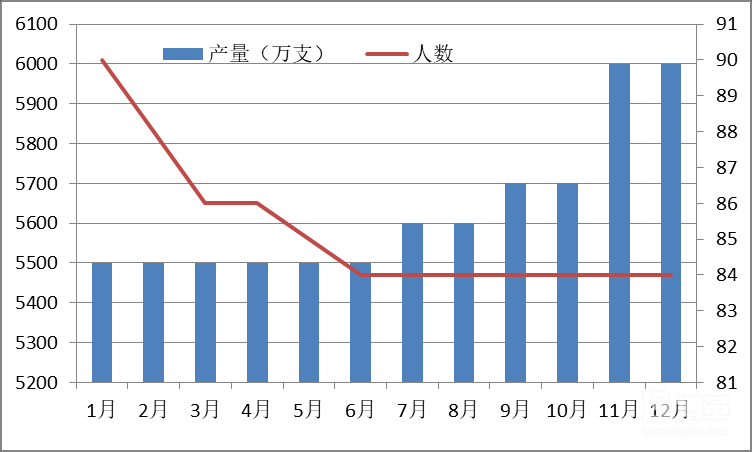 2015年產能變化