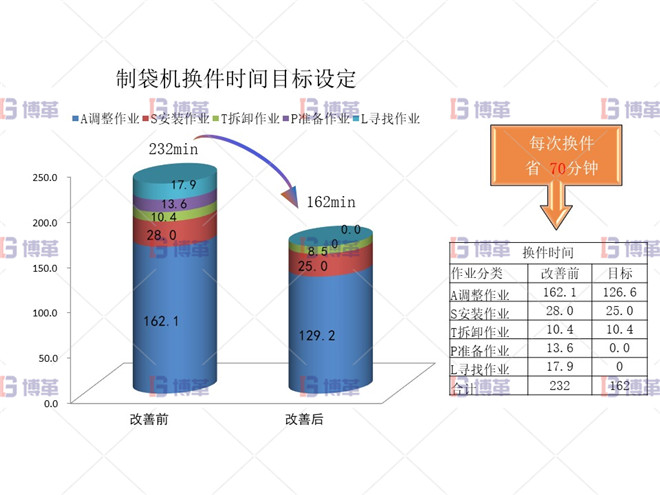 印刷行業(yè)制袋機SMED改善案例
