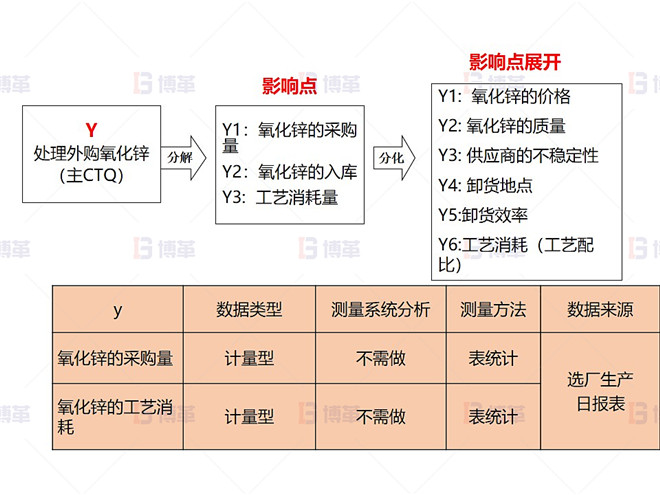 某鉛鋅冶煉廠外購氧化鋅生產優化案例 度量指標確認